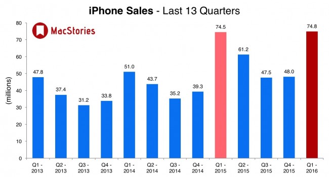iPhone sales, Q1 2016