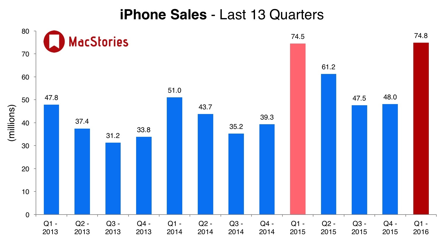 iPhone sales, Q1 2016 class="wp-image-465590" 