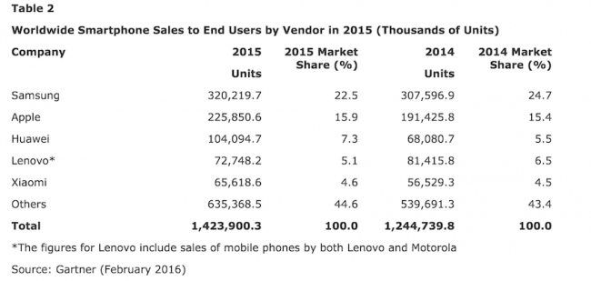 Gartner 2015