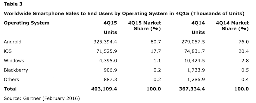 Gartner 2015 os class="wp-image-473554" 