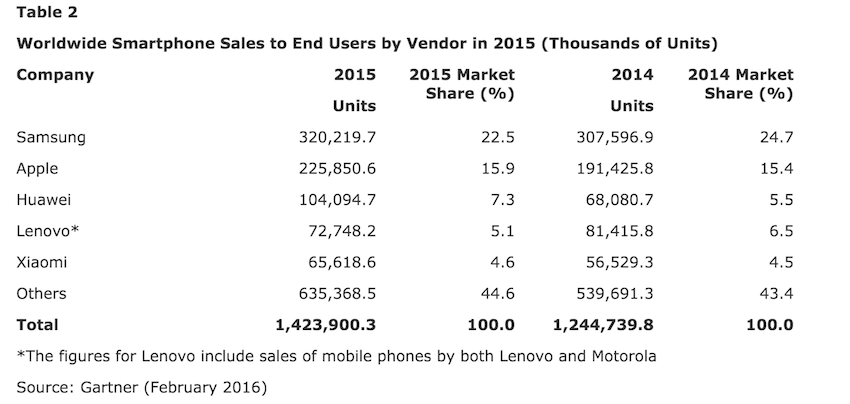 Gartner 2015 class="wp-image-473550" 