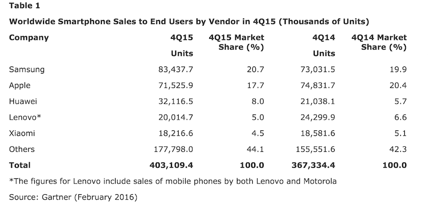 Gartner 4Q 2015 class="wp-image-473547" 