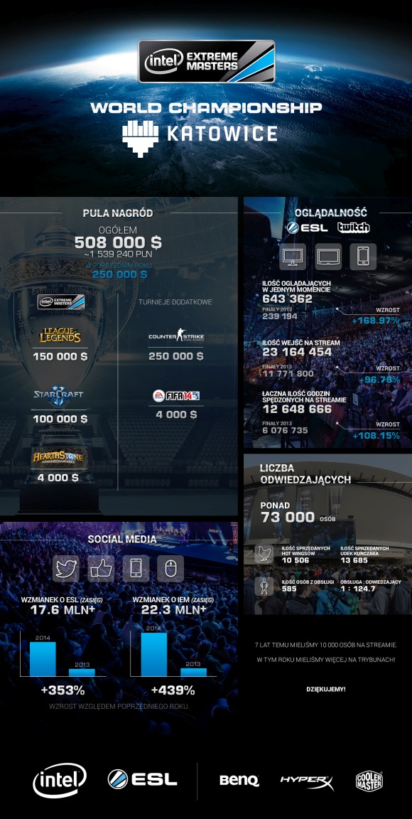 IEM 2016 - wspominamy Intel Extreme Masters 2014 class="wp-image-472529" 