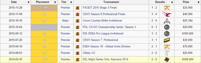 Miejsca na podium w latach 2014/2015. Źródło: http://wiki.teamliquid.net/counterstrike/Virtus.pro class="wp-image-468516" 