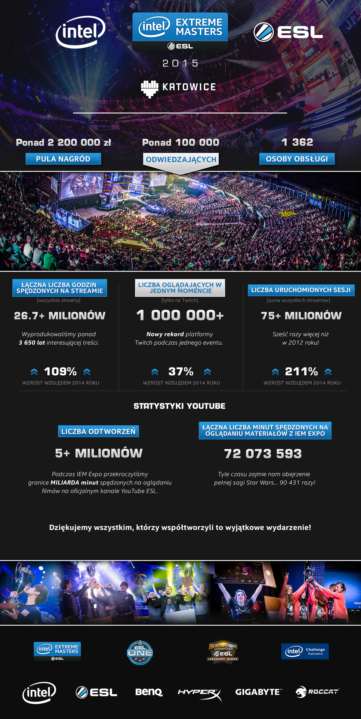 IEM 2016 - wspominamy Intel Extreme Masters 2015 class="wp-image-472530" 