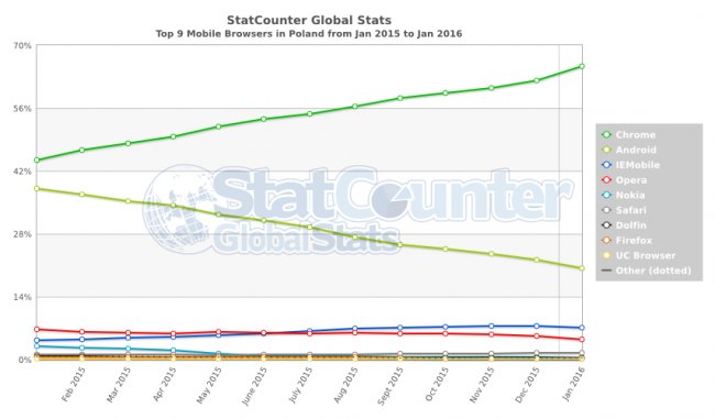 StatCounter-browser-PL-monthly-201501-201601-2