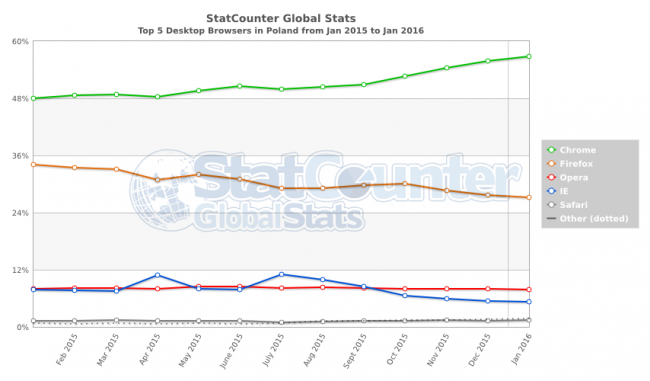 StatCounter-browser-PL-monthly-201501-201601