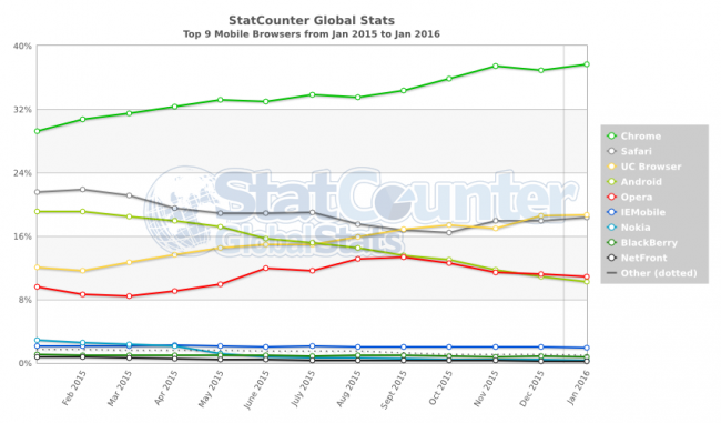 StatCounter-browser-ww-monthly-201501-201601-2