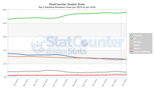 StatCounter-browser-ww-monthly-201501-201601