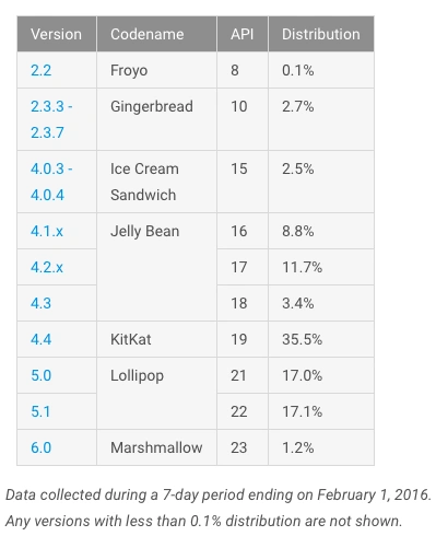 android-marshmallow-fragmentacja-1 