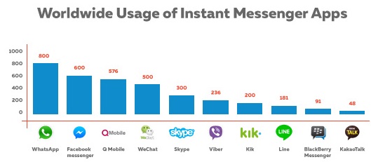worldwide-usage-of-instant-messenger-apps