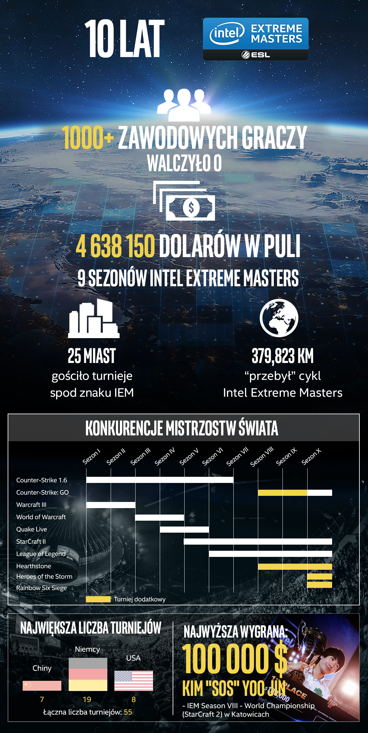 20160304_Intel Extreme Masters_ 10 lat IEM_infografika class="wp-image-478952" 
