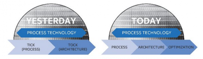 Intel zmienił harmonogram Tick-Tock na PAO. class="wp-image-487120" 