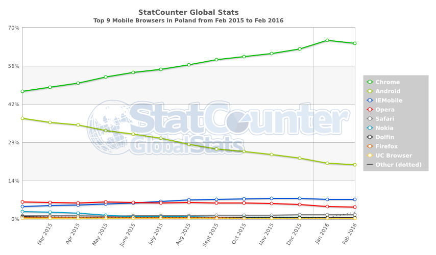 StatCounter-browser-PL-monthly-201502-201602-2 class="wp-image-478711" 