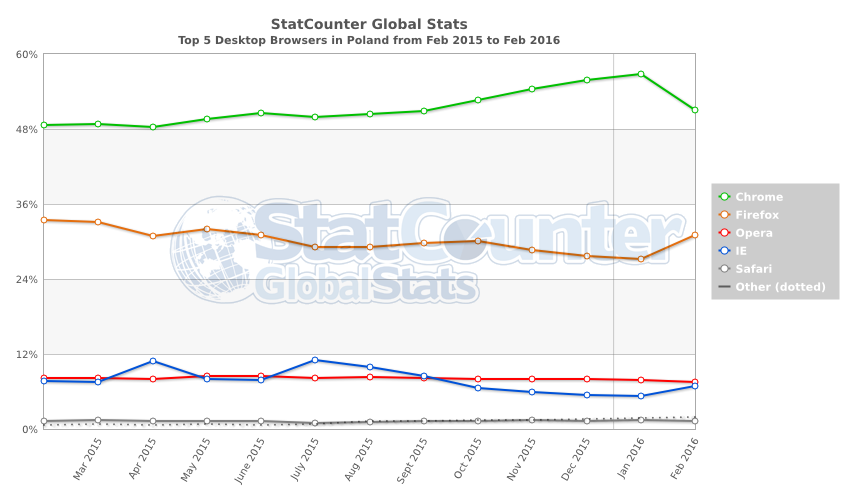 StatCounter-browser-PL-monthly-201502-201602 class="wp-image-478704" 