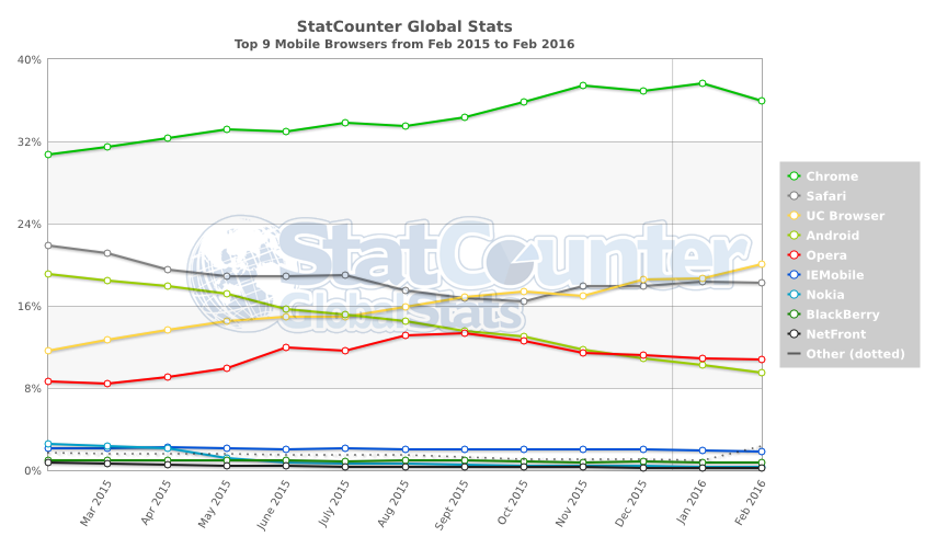 StatCounter-browser-ww-monthly-201502-201602-2 class="wp-image-478701" 