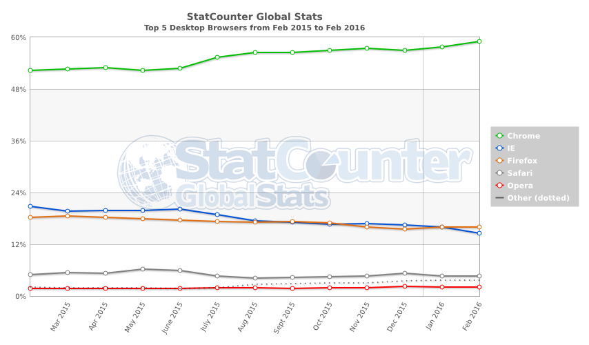 StatCounter-browser-ww-monthly-201502-201602 class="wp-image-478696" 