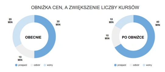 Uber-zmiany