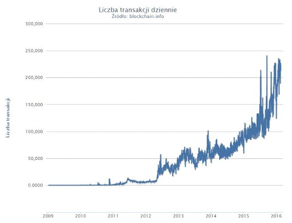 bitcoin problemy