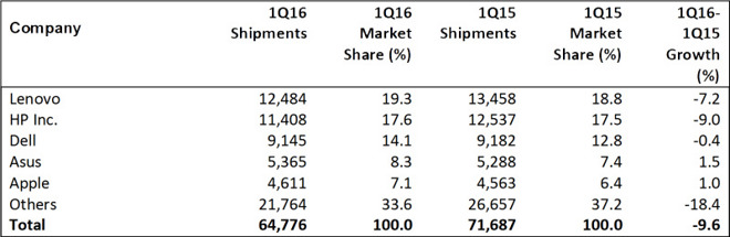 Gartner: sprzedaż komputerów PC, 1Q 2016 class="wp-image-490505" 