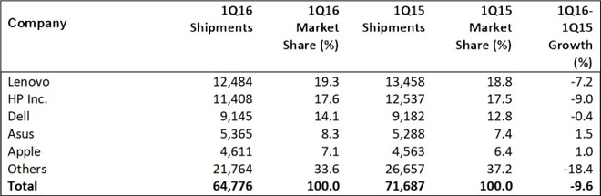 Gartner: sprzedaż komputerów PC, 1Q 2016 class="wp-image-490505" 