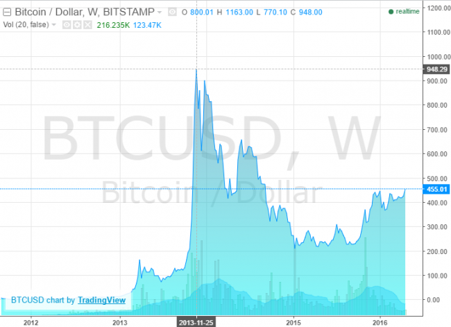 bitcoin class="wp-image-492927" 