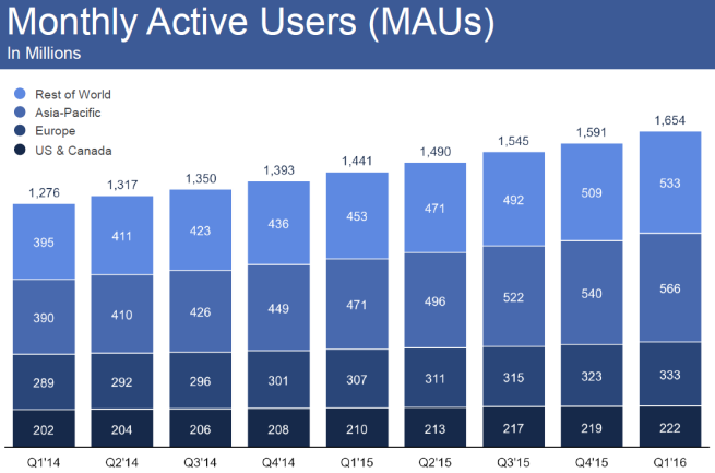 facebook-q1-2016-3 