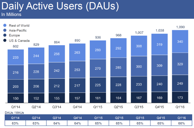 facebook-q1-2016-4 