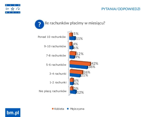 Polacy płacą rachunki przez internet class="wp-image-488834" 