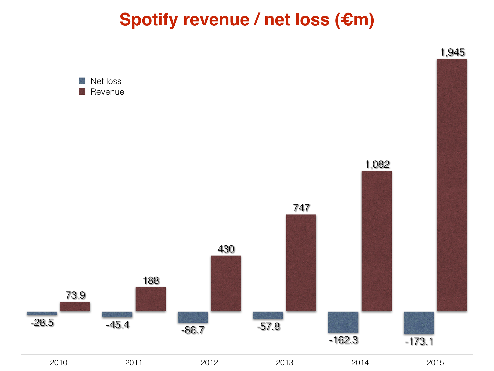 Spotify - wyniki na przestrzeni lat. Źródło: MusicBusinessWorldWide.com class="wp-image-497922" 