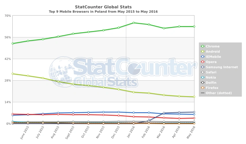 StatCounter-browser-PL-monthly-201505-201605-2 class="wp-image-494324" 