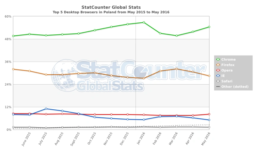 StatCounter-browser-PL-monthly-201505-201605 class="wp-image-494320" 