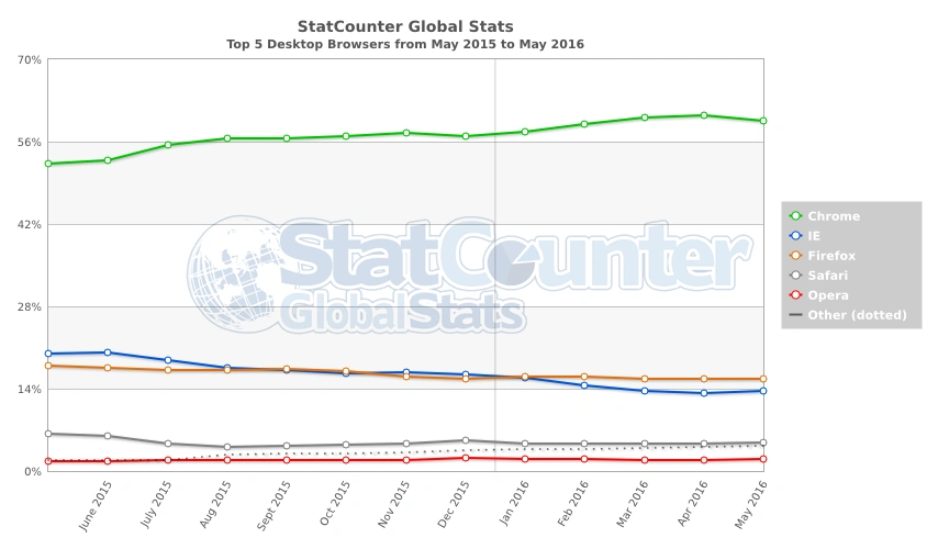 StatCounter-browser-ww-monthly-201505-201605-2 class="wp-image-494317" 