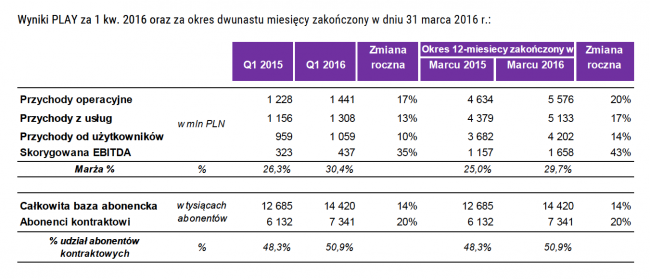 Wyniki-finansowe-Play class="wp-image-497979" 