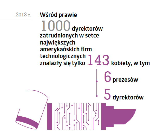 Kobiety w technologiach - analiza raportu 