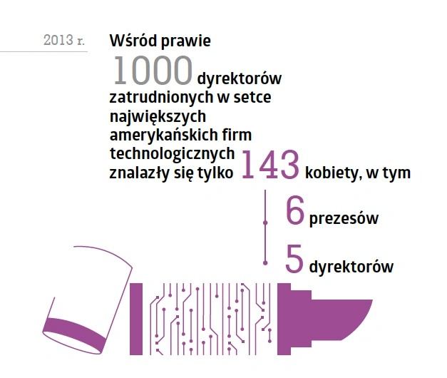 Kobiety w technologiach - analiza raportu