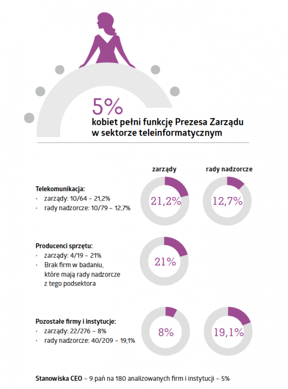 Kobiety w technologiach - analiza raportu 