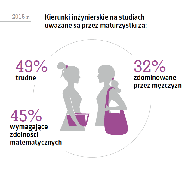 Kobiety w technologiach - analiza raportu 