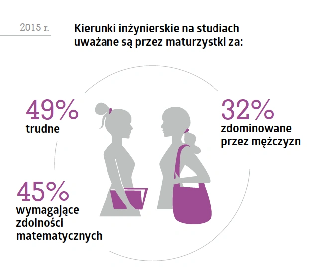 Kobiety w technologiach - analiza raportu