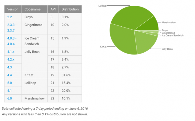 Android 6.0 Marshmallow class="wp-image-500405" 