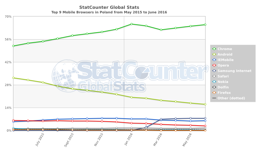 StatCounter-browser-PL-monthly-201505-201606-2 class="wp-image-499410" 