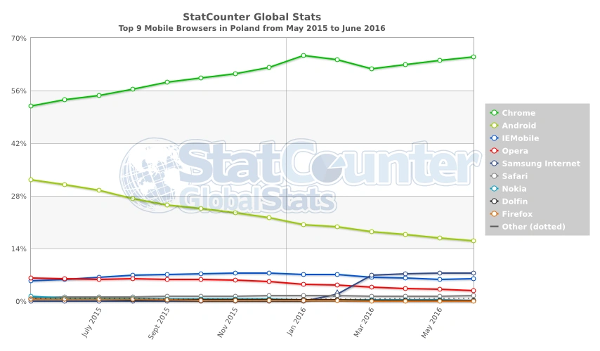 StatCounter-browser-PL-monthly-201505-201606-2 class="wp-image-499410" 