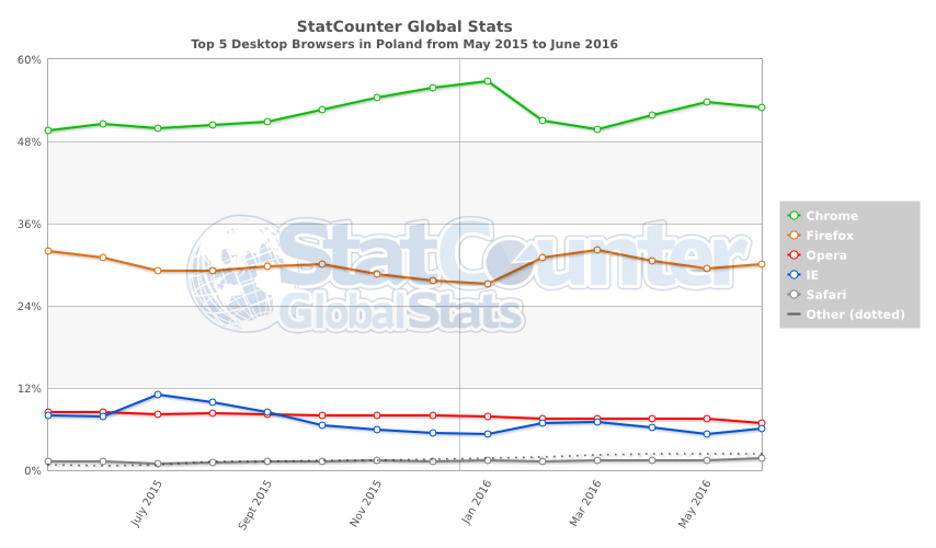 StatCounter-browser-PL-monthly-201505-201606 class="wp-image-499408" 