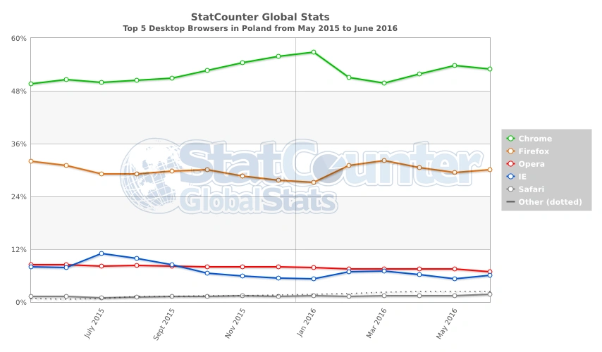 StatCounter-browser-PL-monthly-201505-201606 class="wp-image-499408" 