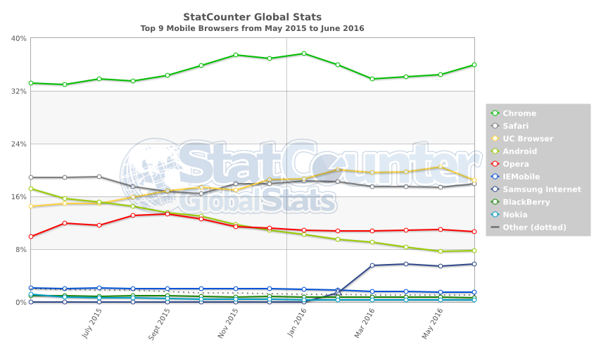 StatCounter-browser-ww-monthly-201505-201606-2 class="wp-image-499404" 