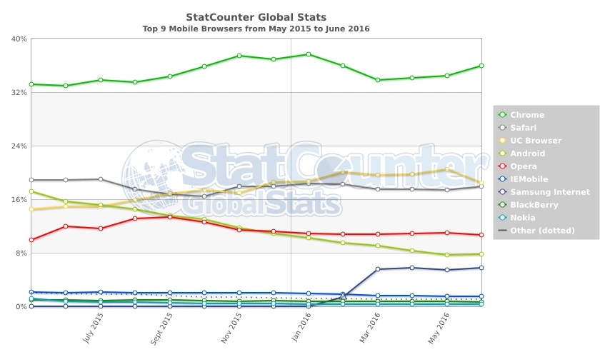 StatCounter-browser-ww-monthly-201505-201606-2 class="wp-image-499404" 