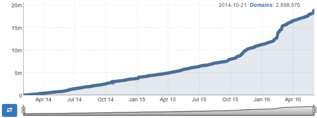 Screen z ntldstats pokazujący wzrost liczy domen funkcyjnych class="wp-image-499651"
