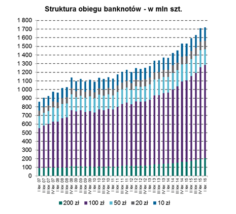 Nowy banknot 500 zł 