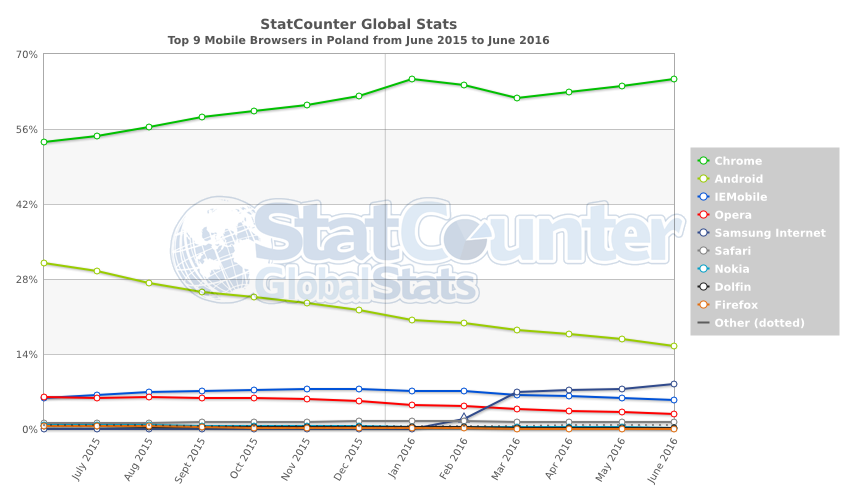 StatCounter-browser-PL-monthly-201506-201606-2 class="wp-image-504629" 