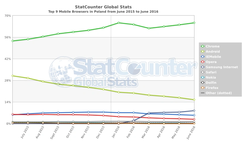 StatCounter-browser-PL-monthly-201506-201606-2 class="wp-image-504629" 